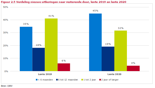 figuur UWV nieuwsbrief